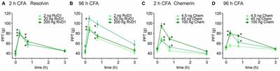 Peripheral Interaction of Resolvin D1 and E1 with Opioid Receptor Antagonists for Antinociception in Inflammatory Pain in Rats